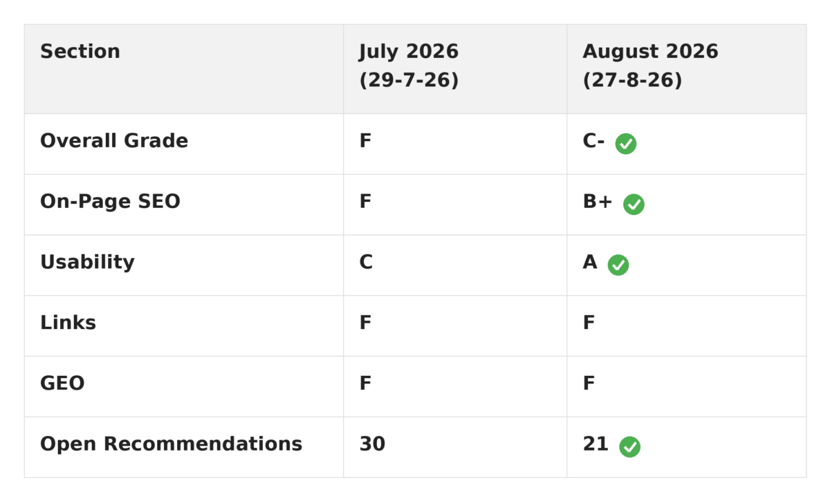 site audit table